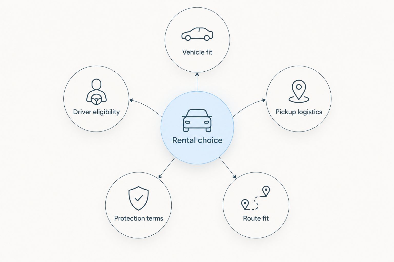 Five checks surrounding a rental decision: vehicle, drivers, pickup, protection, and route