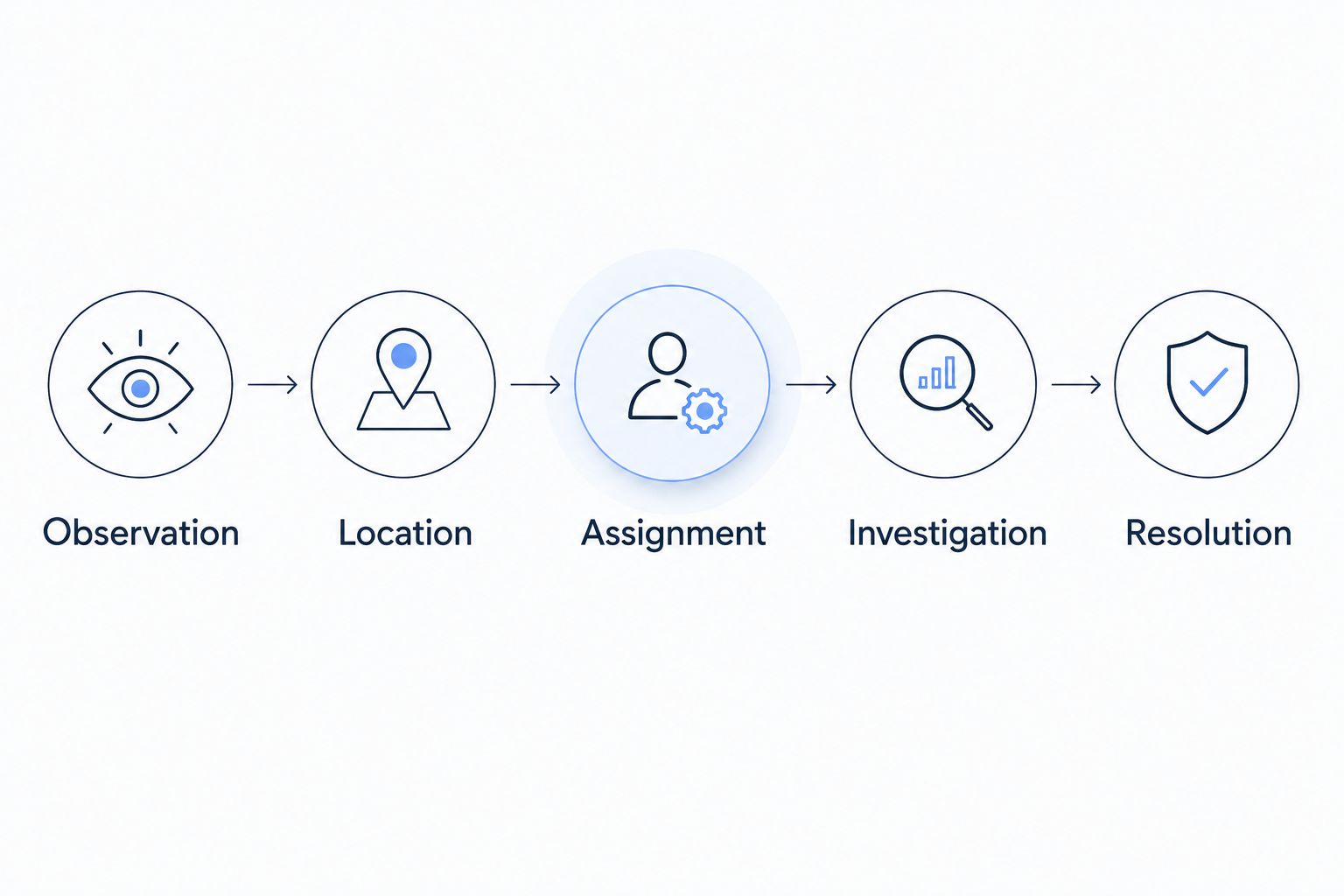 Five stages connecting a leak observation to location, assignment, investigation and resolution