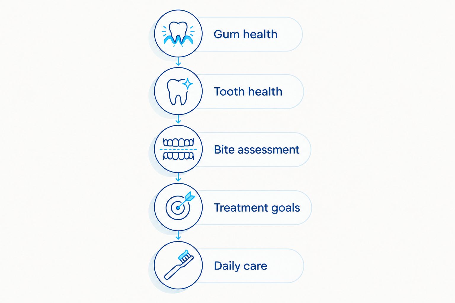Five checks before adult orthodontic treatment, from gum health to daily care