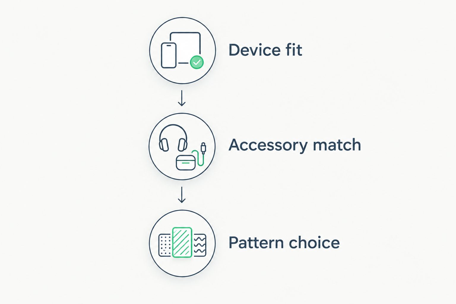 Case selection sequence: device fit, accessory match, then pattern choice.