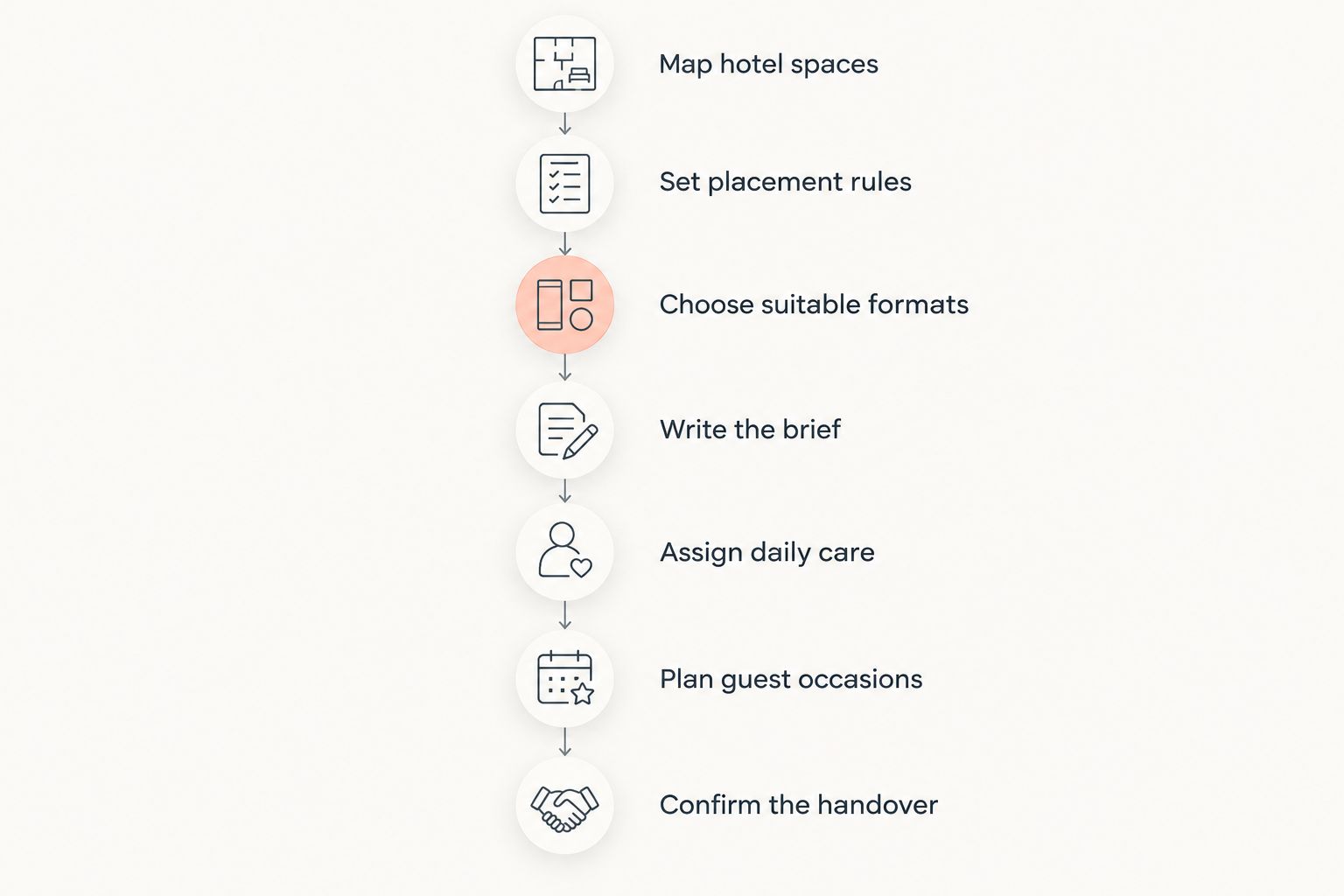 Hotel flower planning sequence from mapping spaces to confirming the delivery handover.