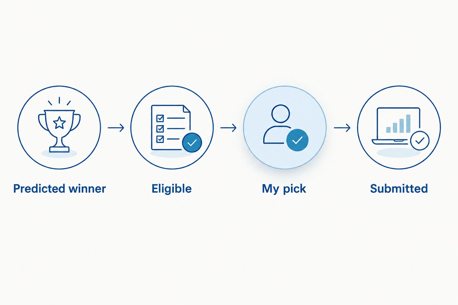 Decision sequence from predicted winner through eligibility and pick submission