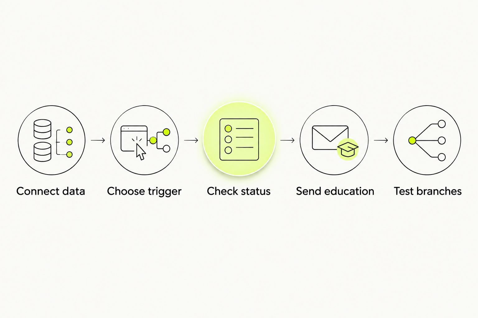 Five configuration steps from connecting subscription data to testing email branches