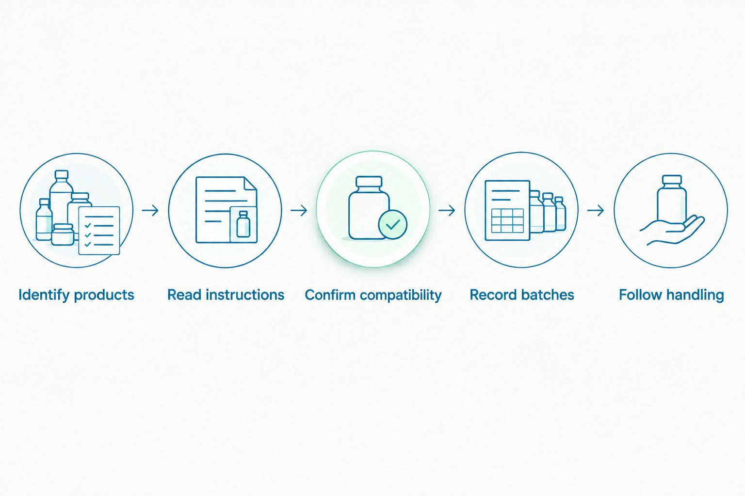 Preparation checks from identifying inks to confirming compatibility and following handling instructions