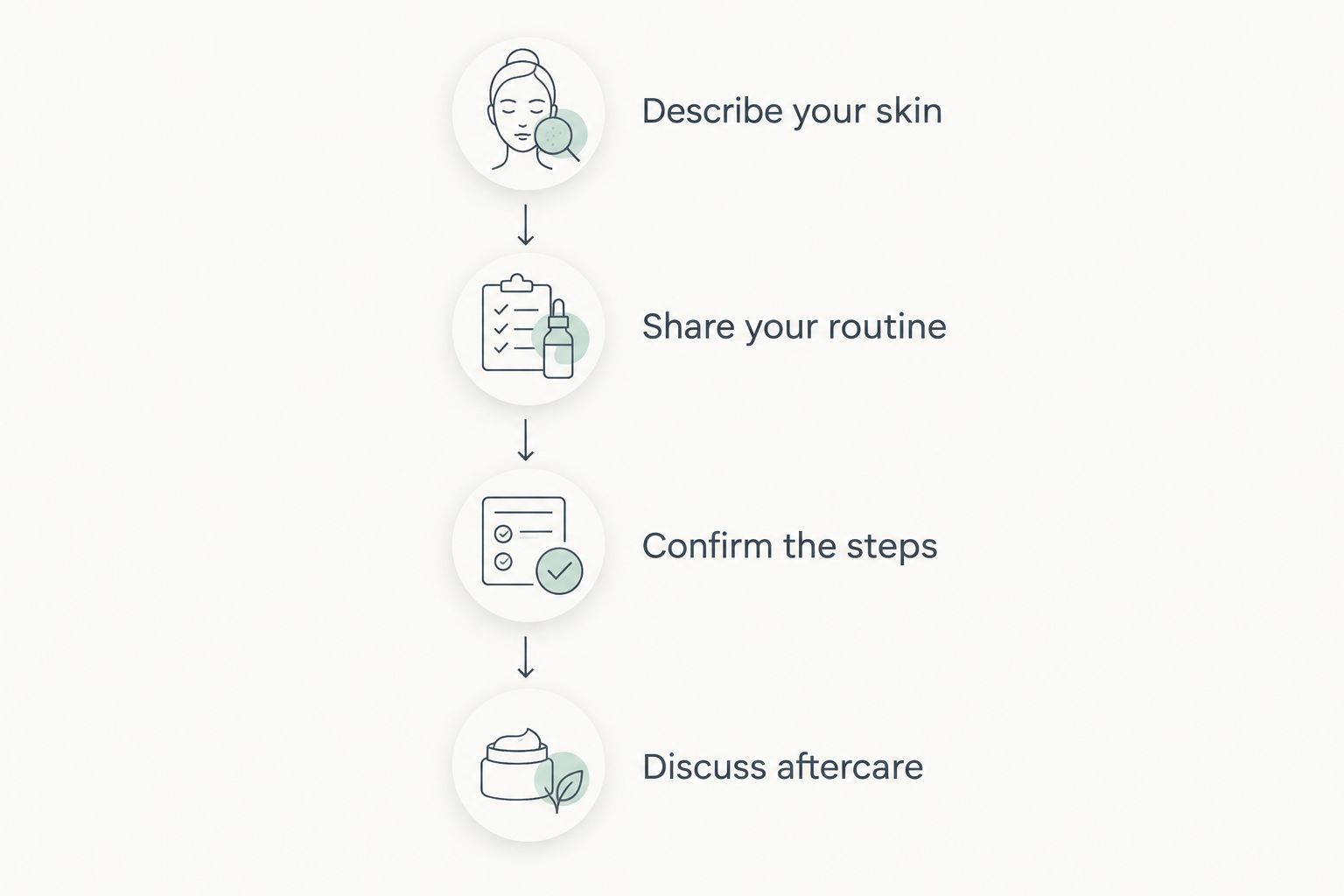 Booking sequence covering skin concerns, skincare routine, treatment steps, and aftercare.