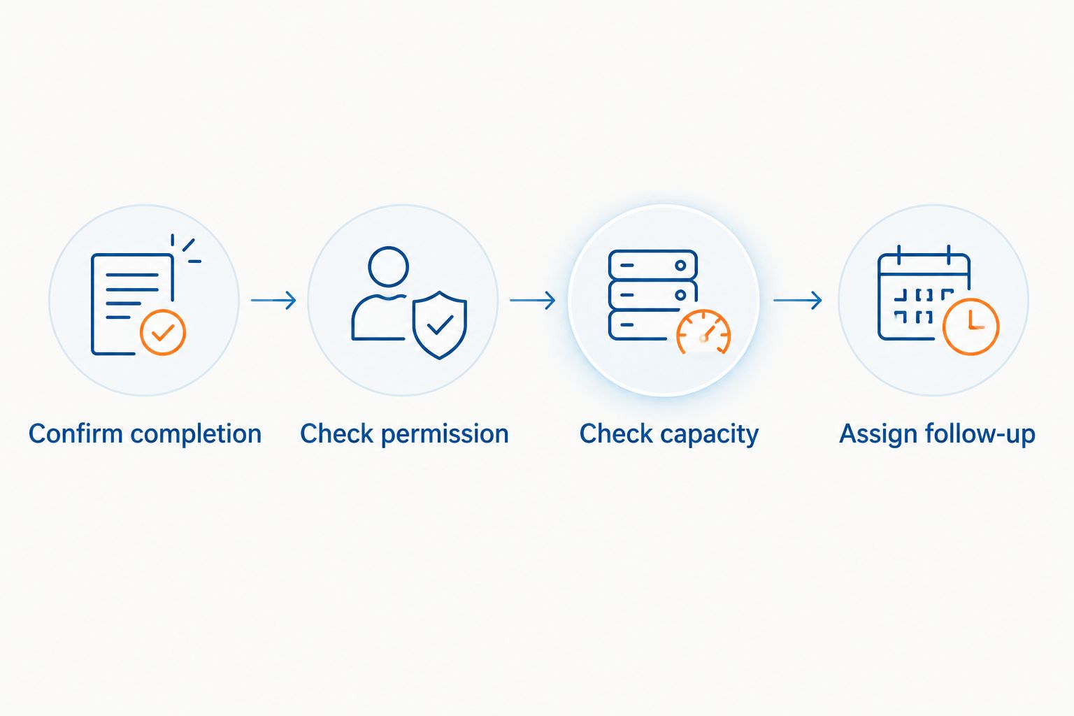Four workflow stages from job completion through permission and capacity checks to assigned follow-up