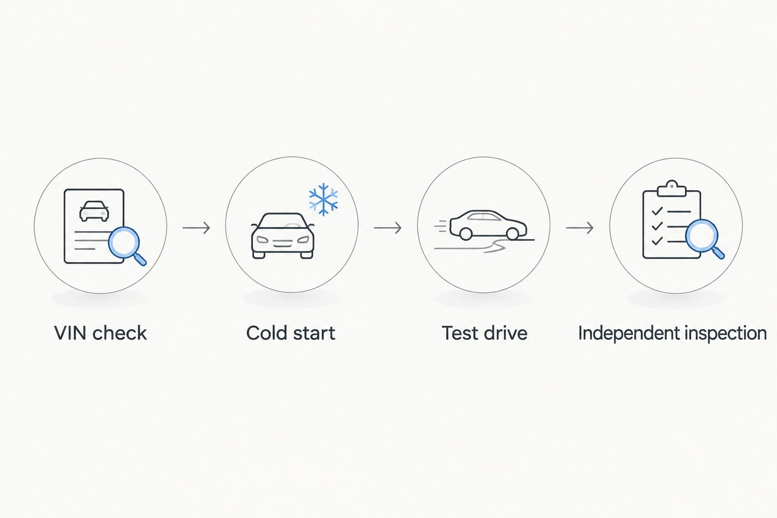 Four checks for a used sedan: VIN, cold start, test drive and independent inspection