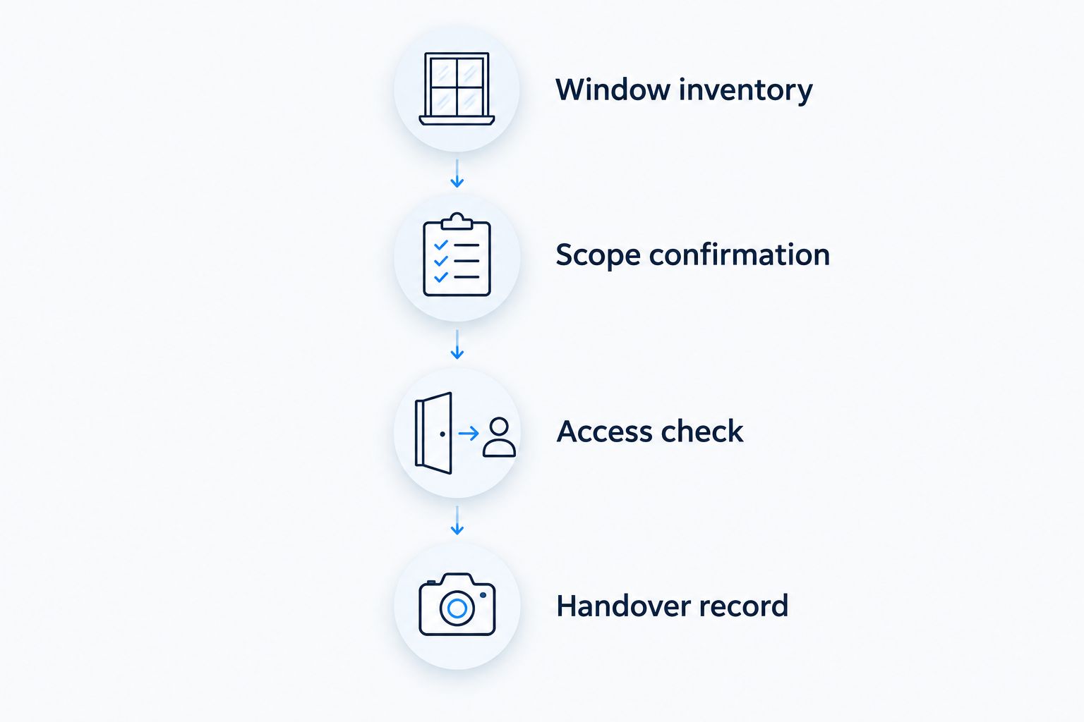 Four stages for preparing and checking a window cleaning booking