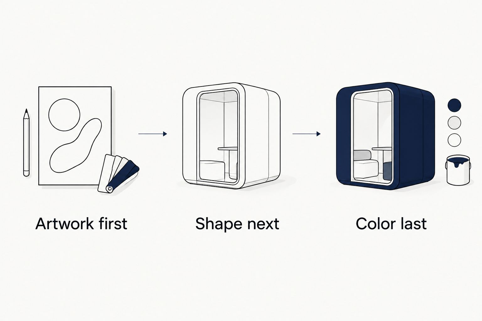 Three shopping decisions: artwork first, shape next, and color last.