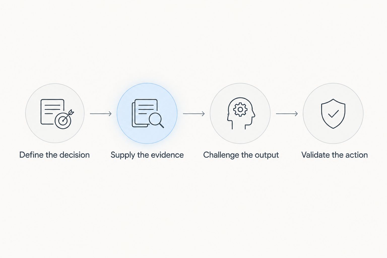 Four evaluation steps from defining a decision to validating an actionable result