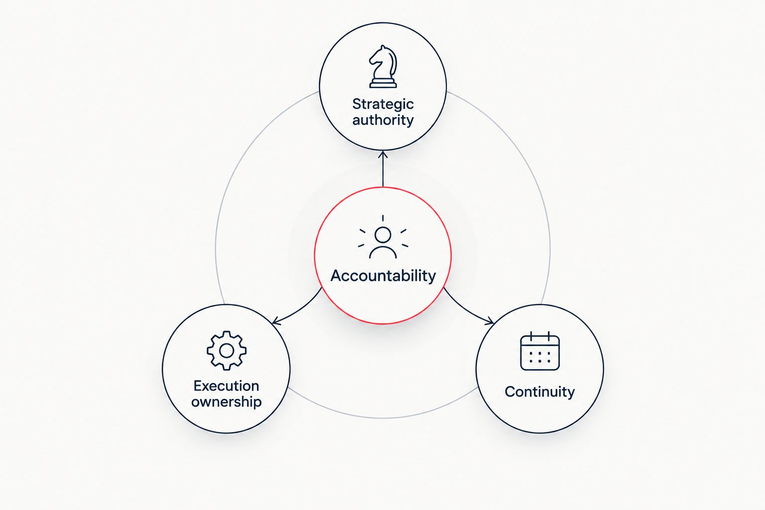 Accountability connected to strategic authority, execution ownership, and continuity