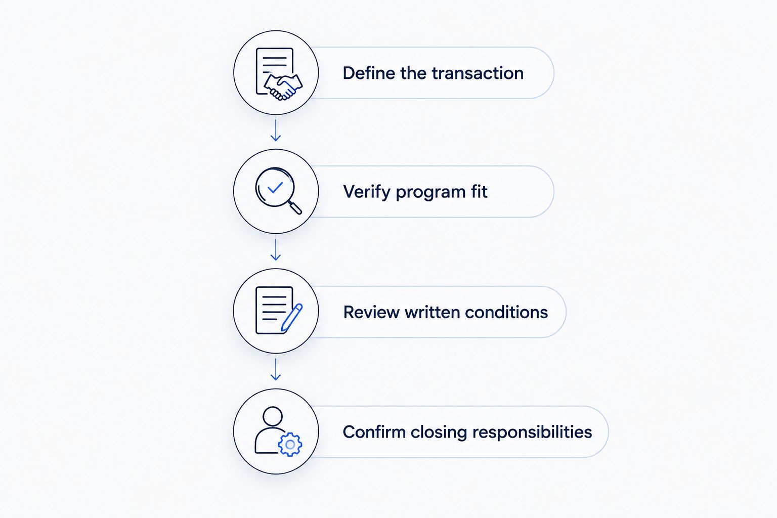Four steps for comparing lenders, from defining the transaction to confirming closing responsibilities
