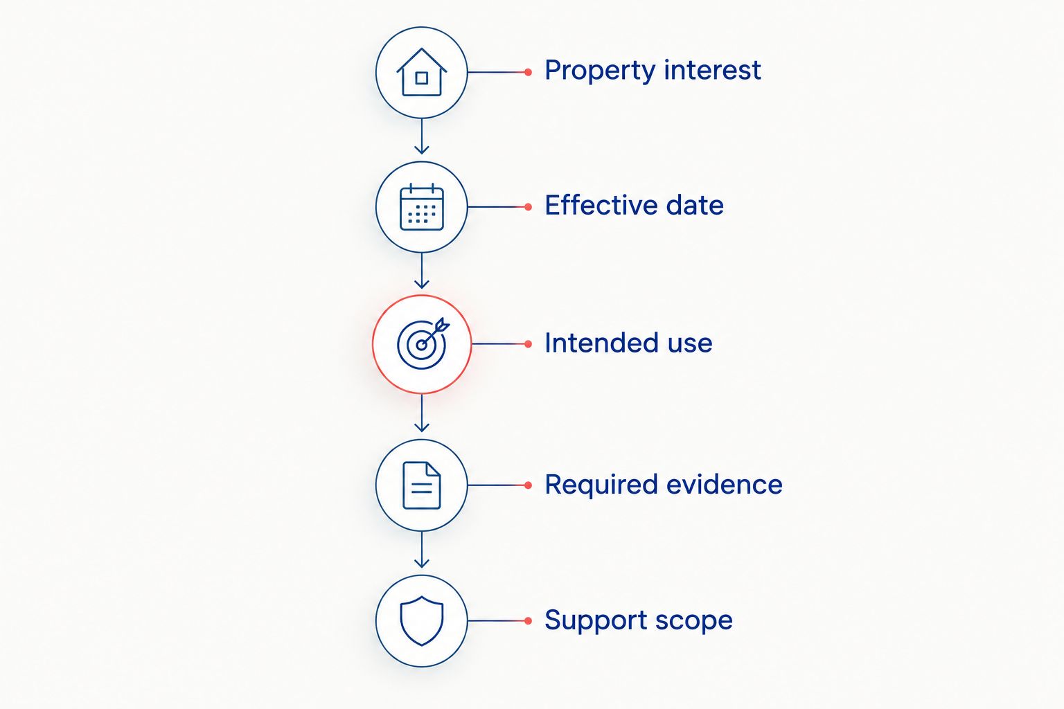 Five assignment details attorneys should establish before engaging a divorce appraiser.
