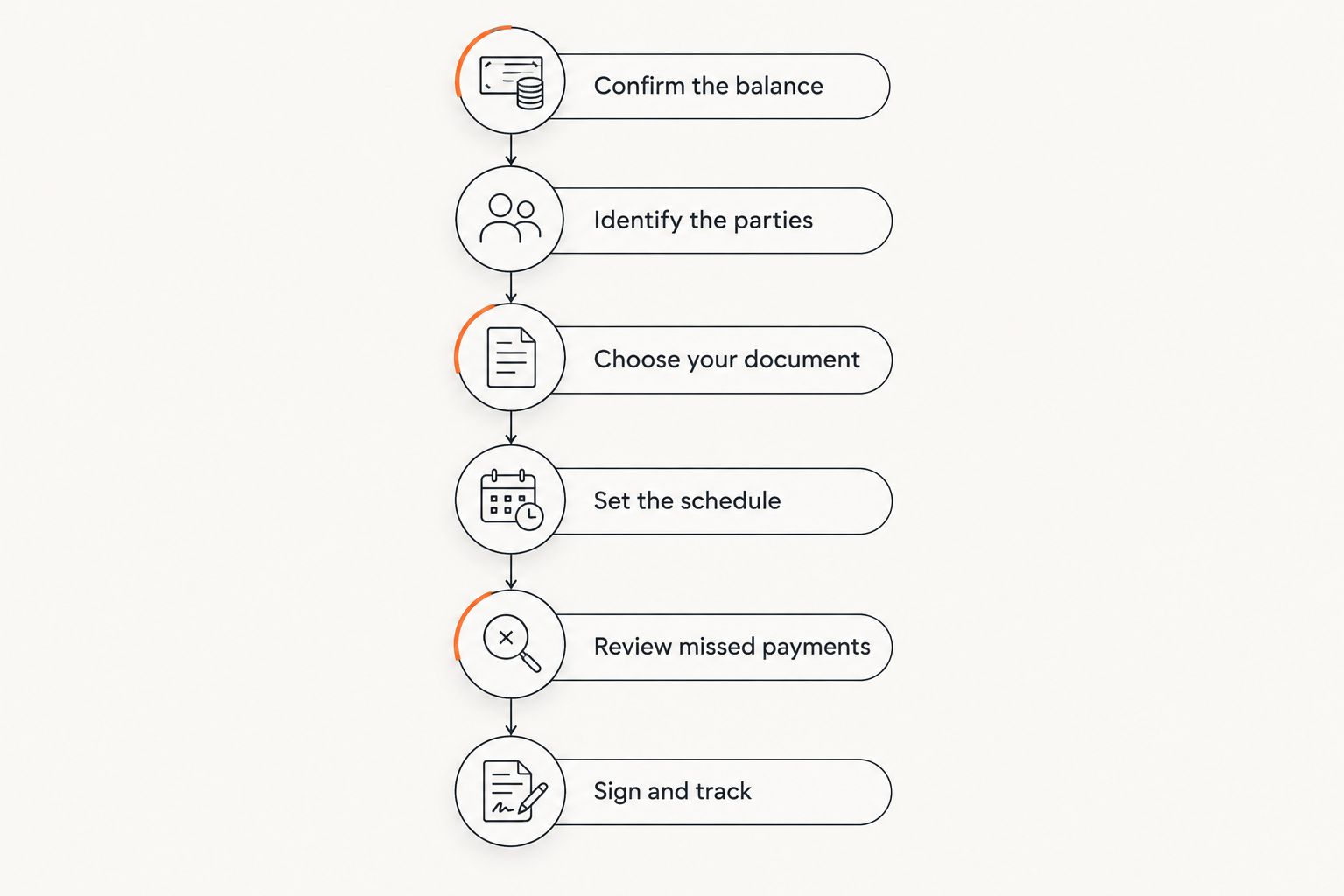 Debt repayment workflow from confirming the balance to signing and tracking payments