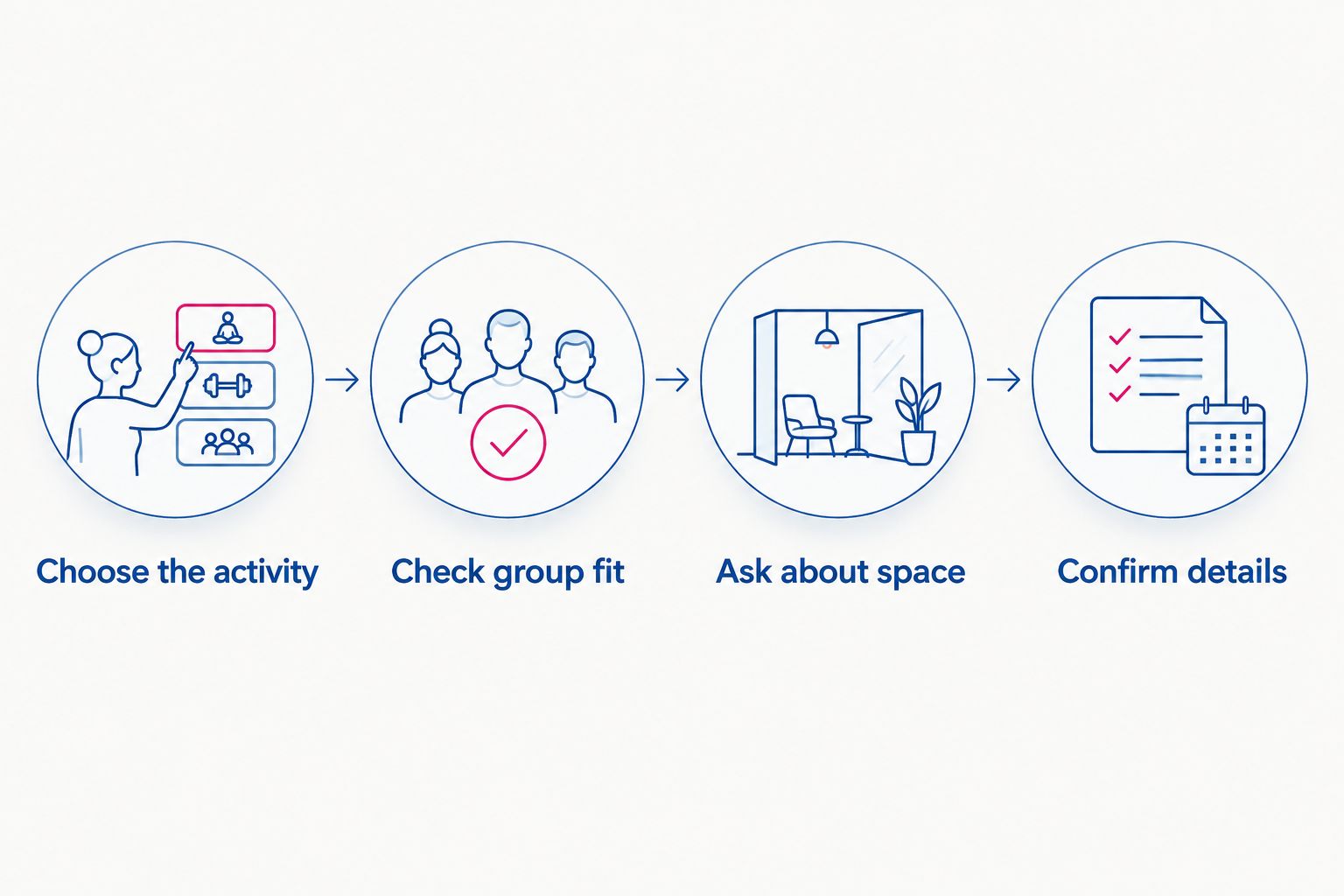 Planning steps from choosing the activity to confirming venue details