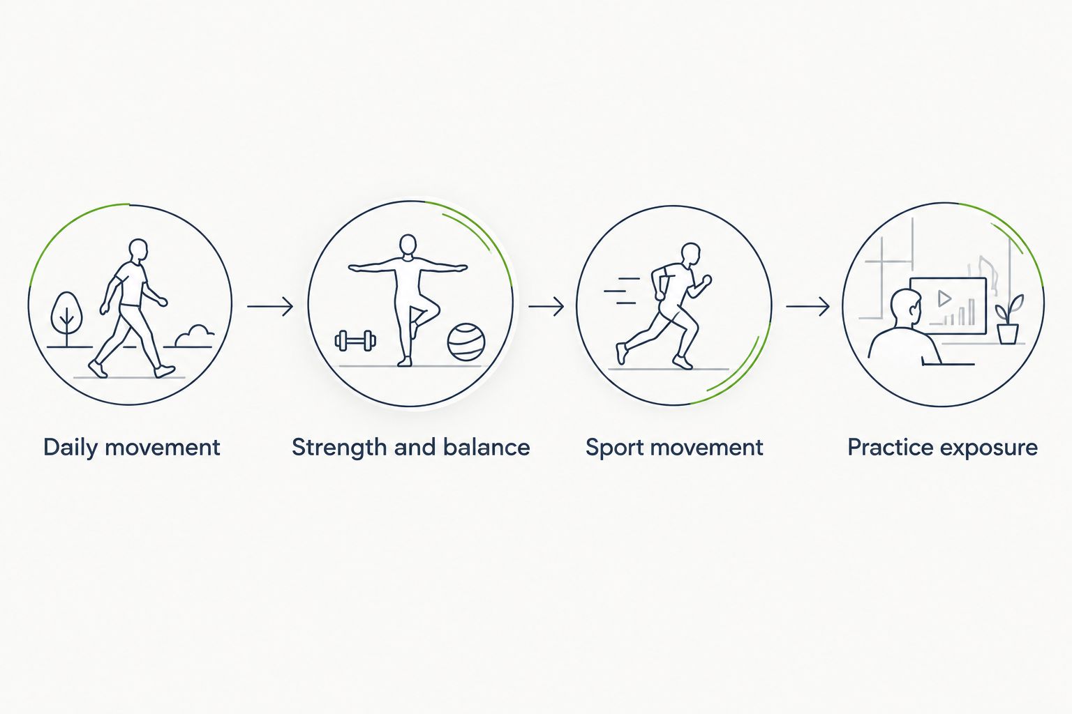 Four stages from daily movement through strength, sport movement, and practice exposure