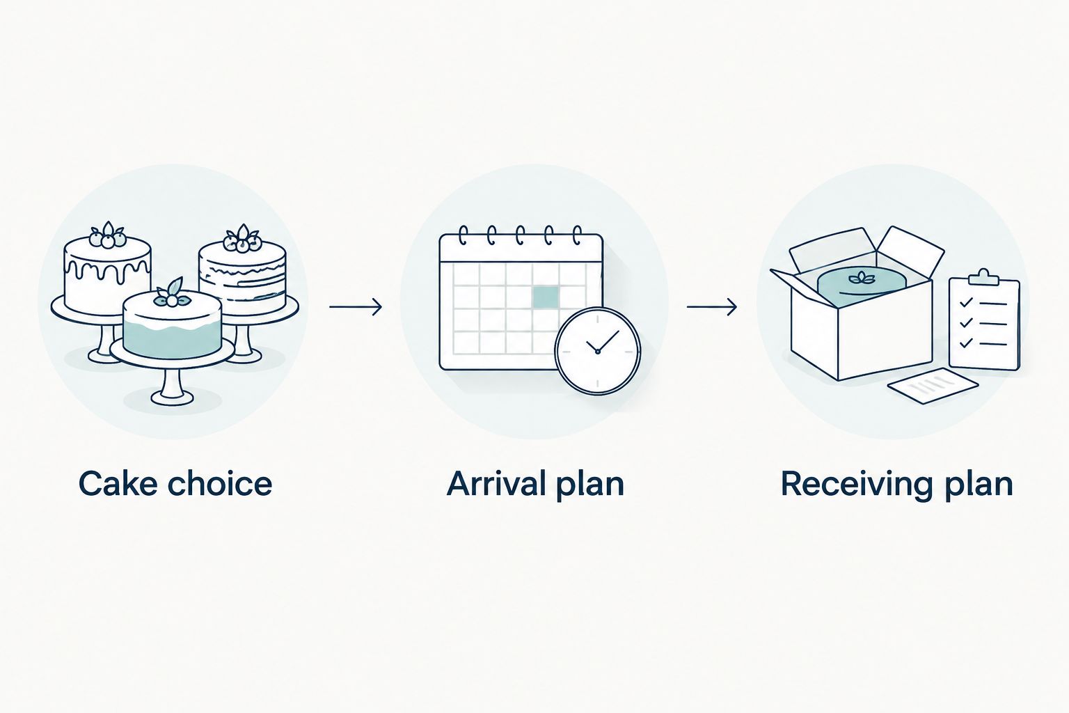 Ordering sequence covering cake choice, arrival planning, and receiving arrangements.