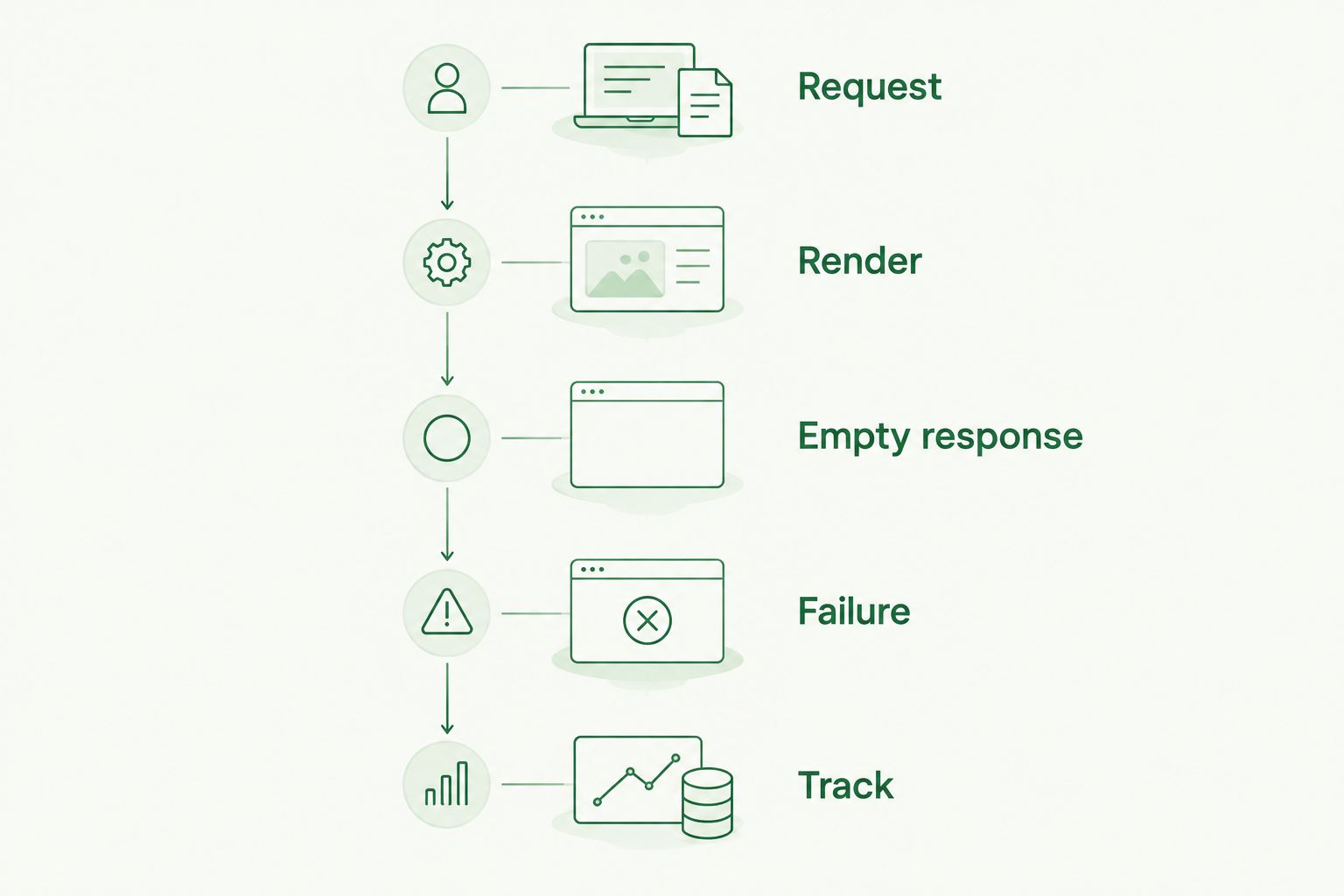 Documentation acceptance path covering requests, rendering, empty responses, failures, and tracking