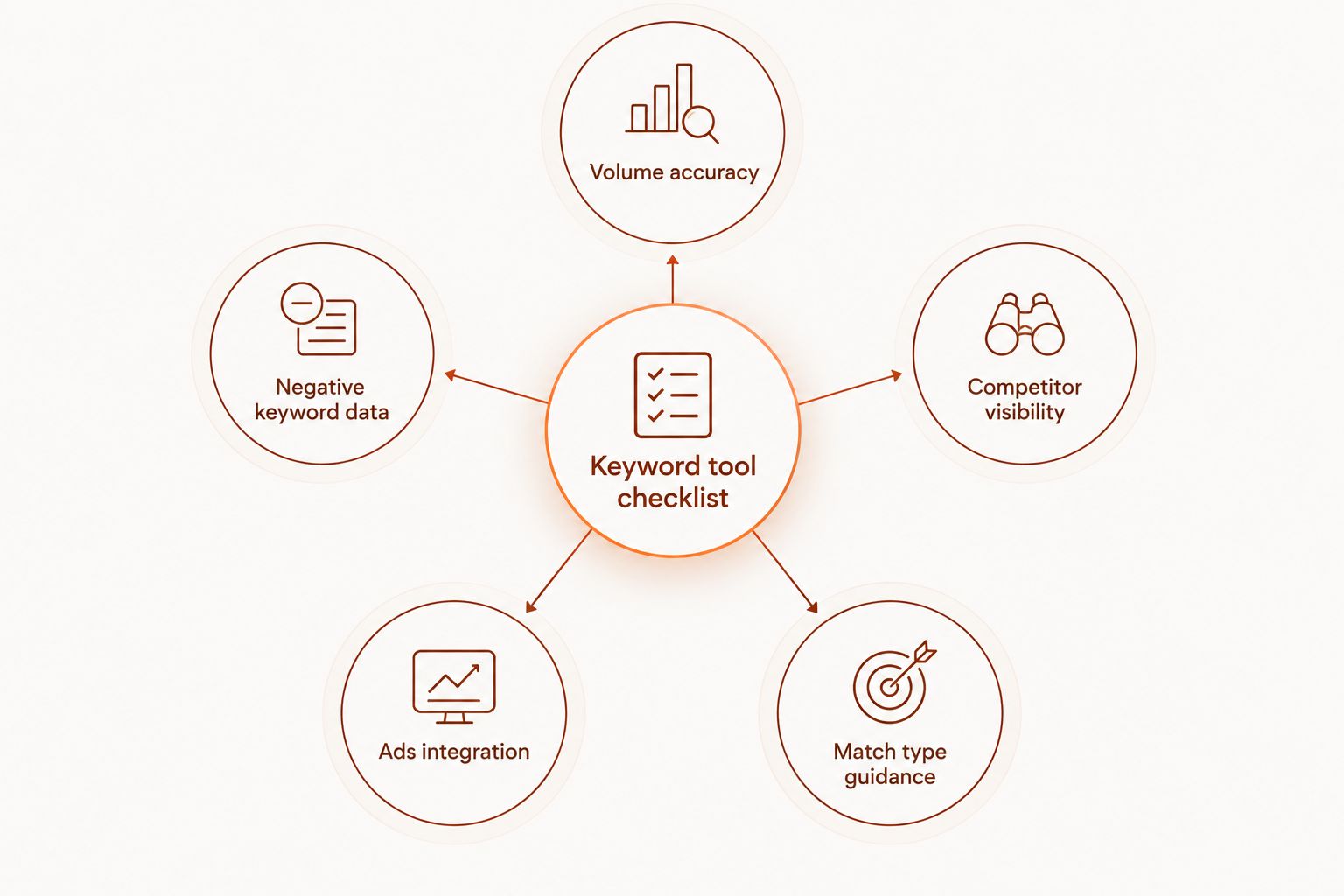 Hub and spoke diagram of five keyword research tool evaluation criteria