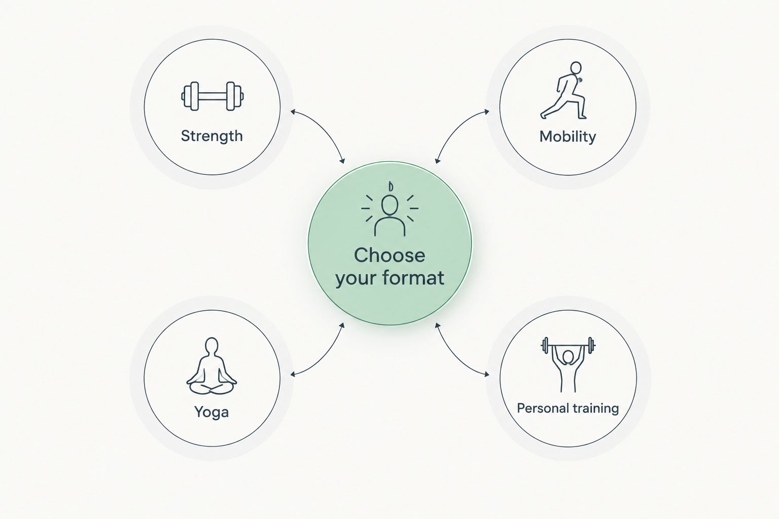 Four training choices: strength, mobility, yoga and personal training