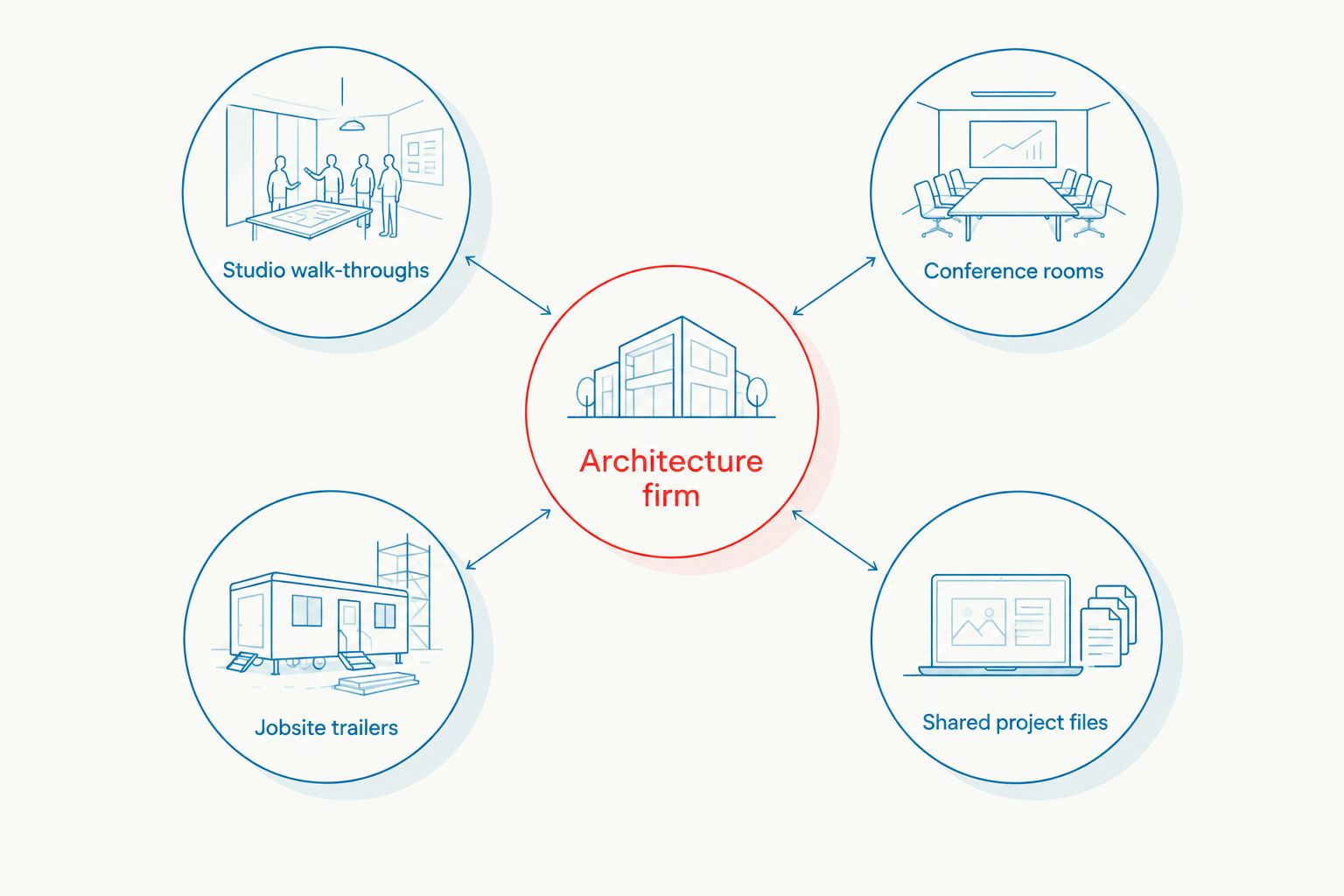 Diagram showing four surveillance exposure points around an architecture firm