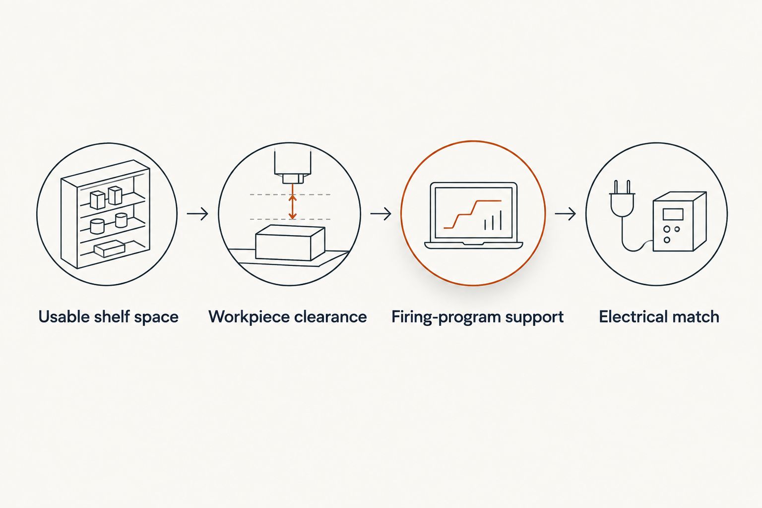 Four checks for matching a metal clay load to a kiln: shelf space, clearance, firing program and power