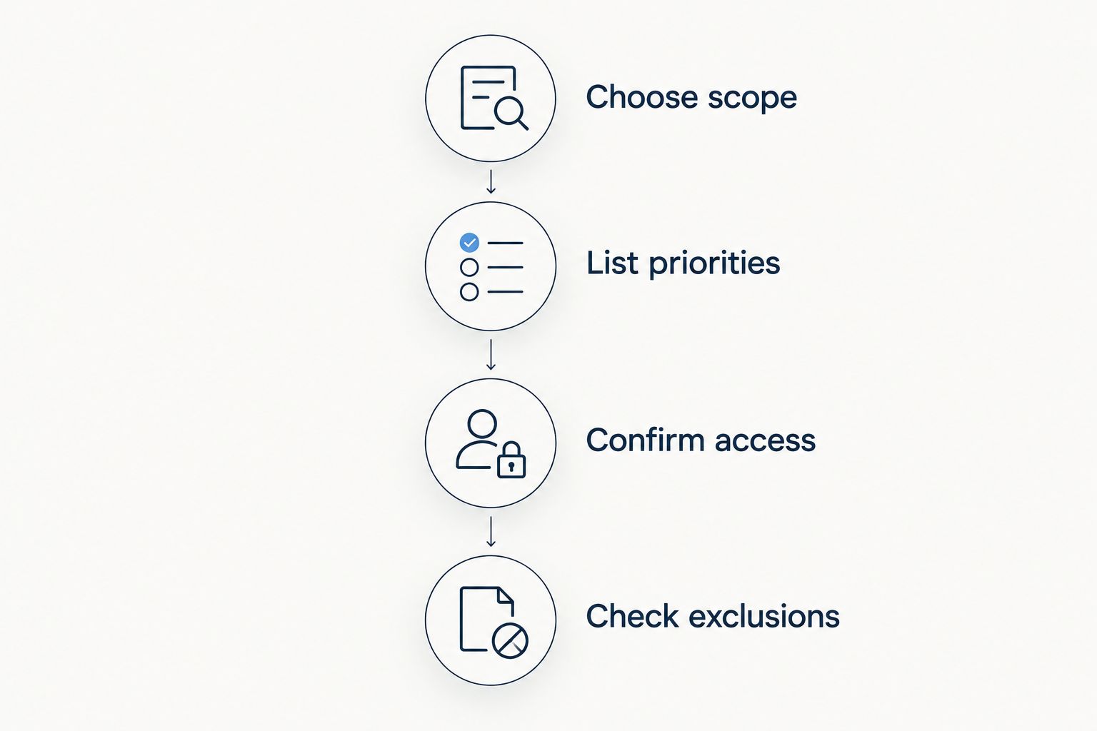 Four booking steps: choose scope, list priorities, confirm access, and check exclusions.