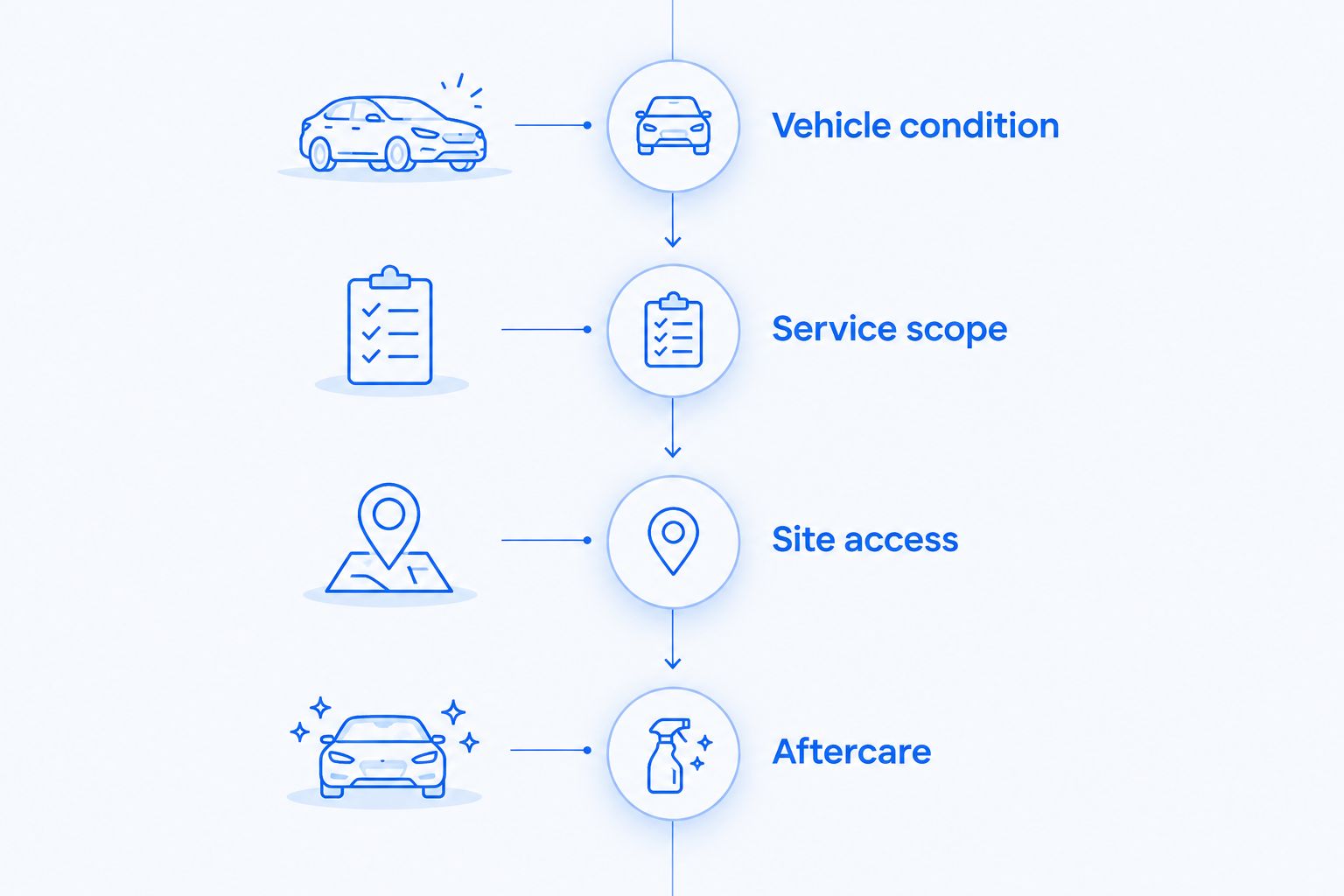 Four booking considerations: vehicle condition, service scope, site access, and aftercare.