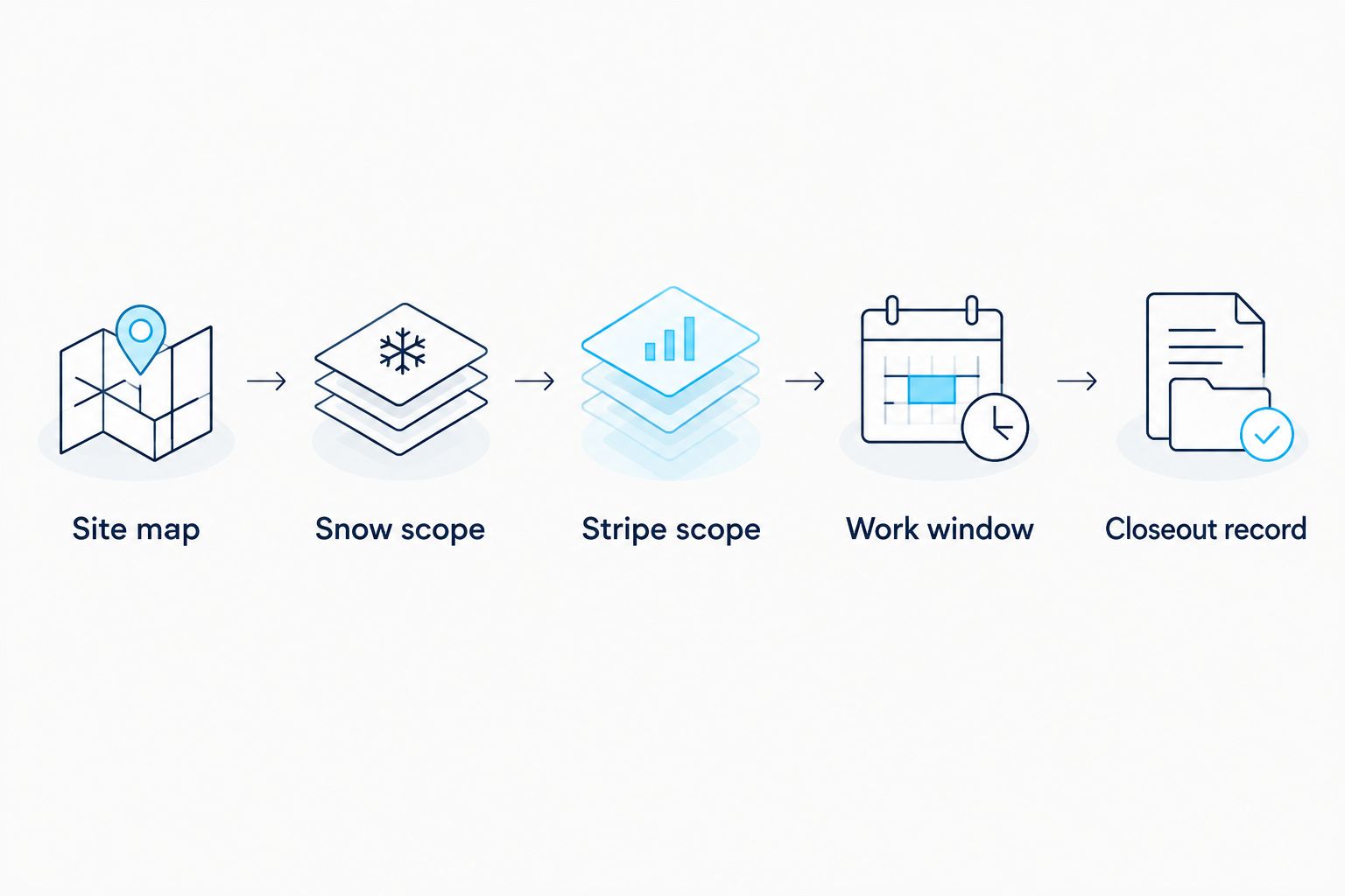 Five-step sequence from site map through snow and striping scopes to the closeout record