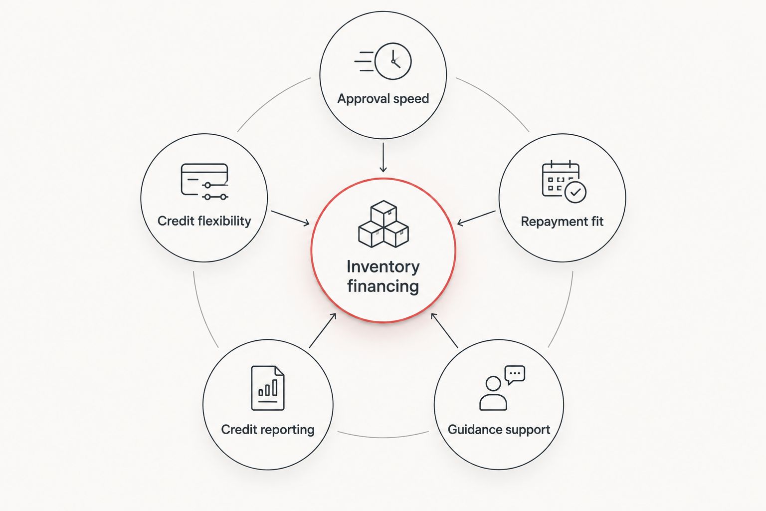 Diagram showing five criteria orbiting inventory financing