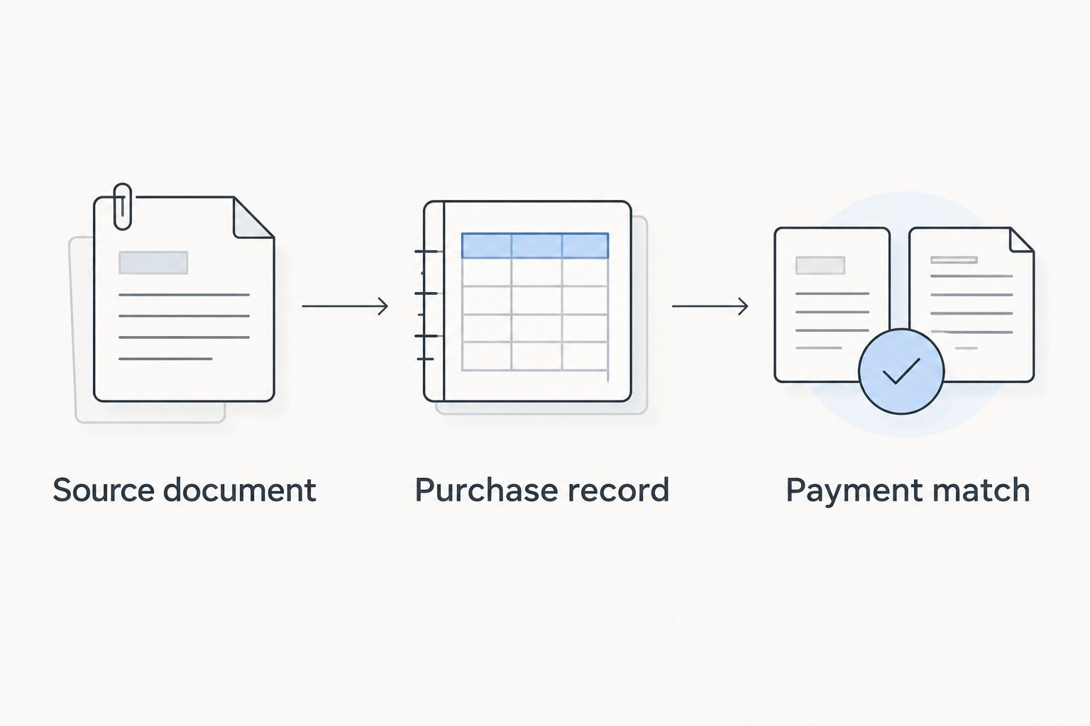 Purchase workflow from source document to purchase record and payment match