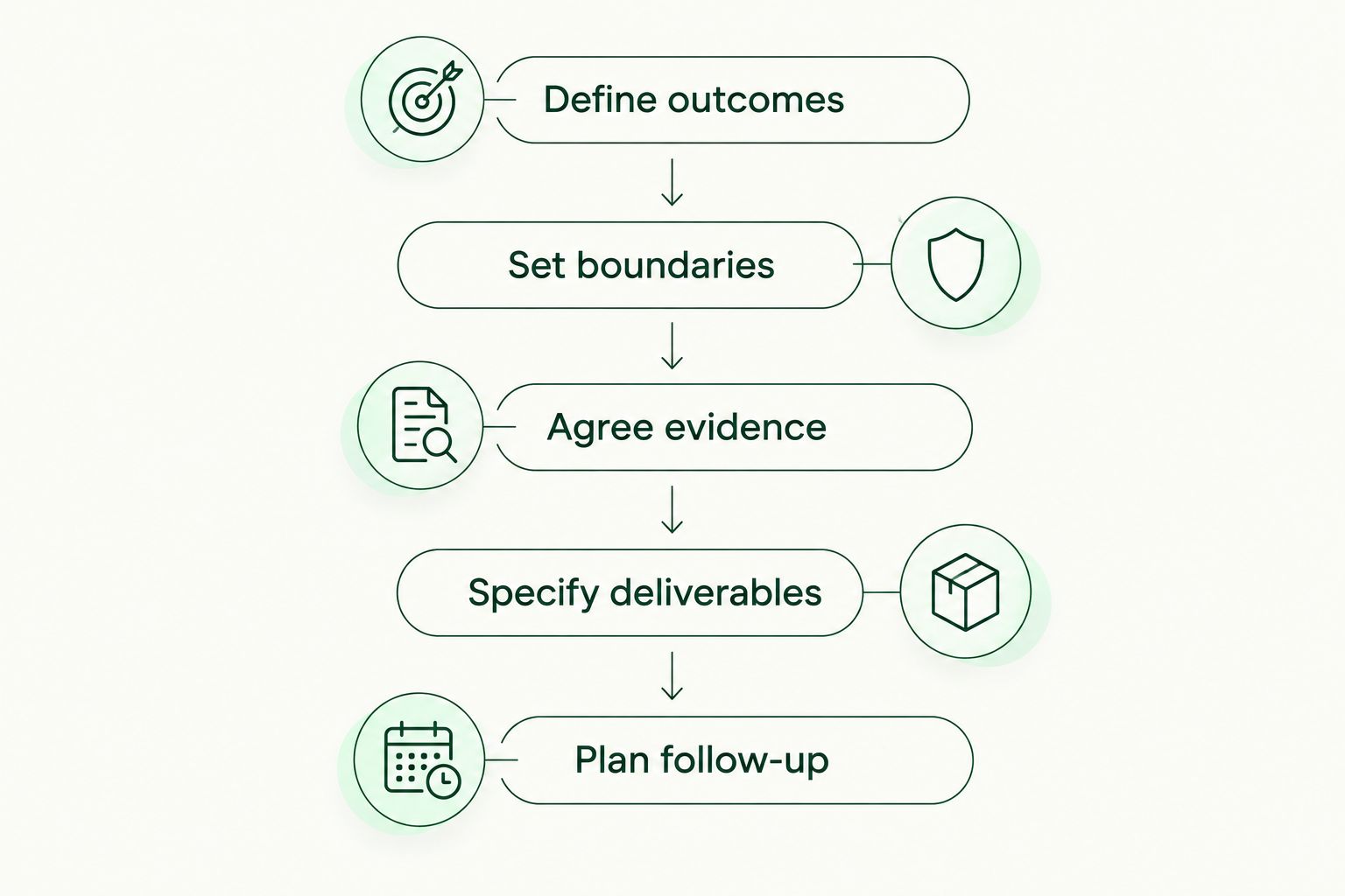 Assessment procurement steps from defining outcomes to planning follow-up