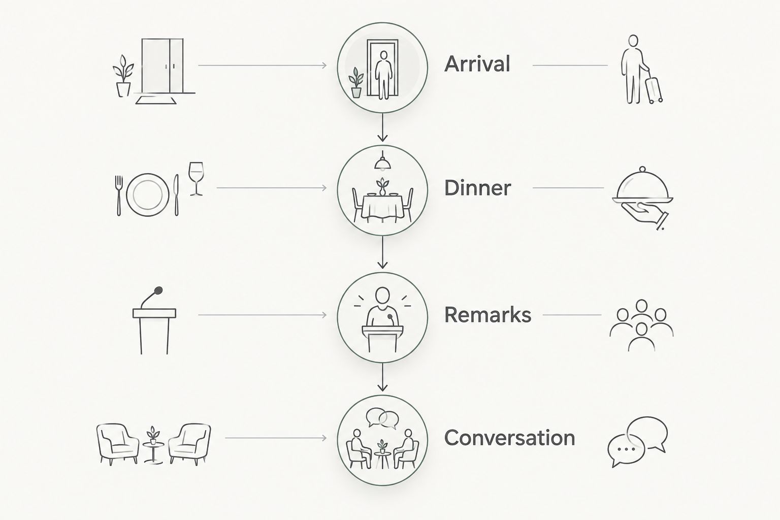 Event sequence showing arrival, dinner, remarks, and conversation