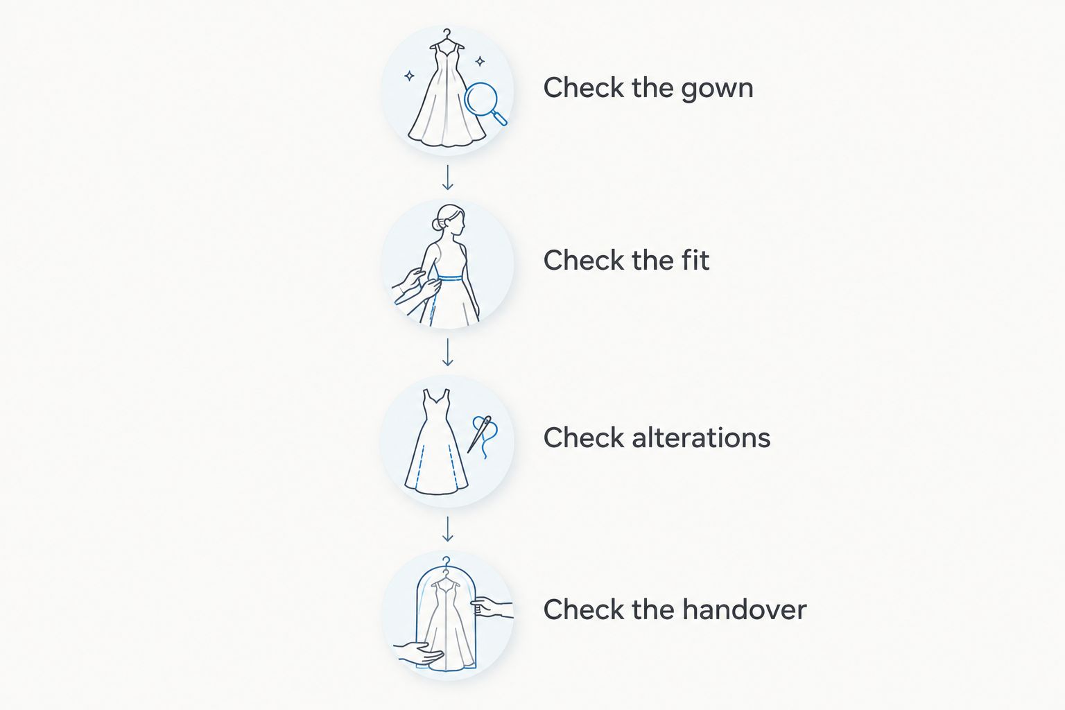 Four checks for choosing a designer wedding gown: identity, fit, alterations and handover