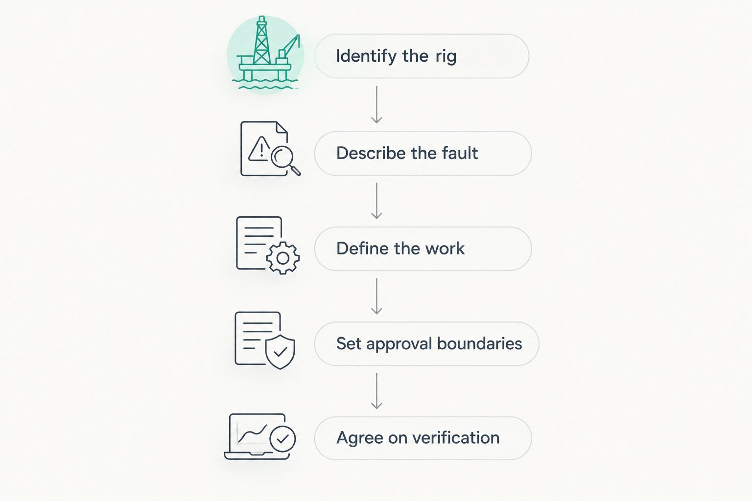 Sequence for preparing a drill rig rebuild request and agreeing on completion checks