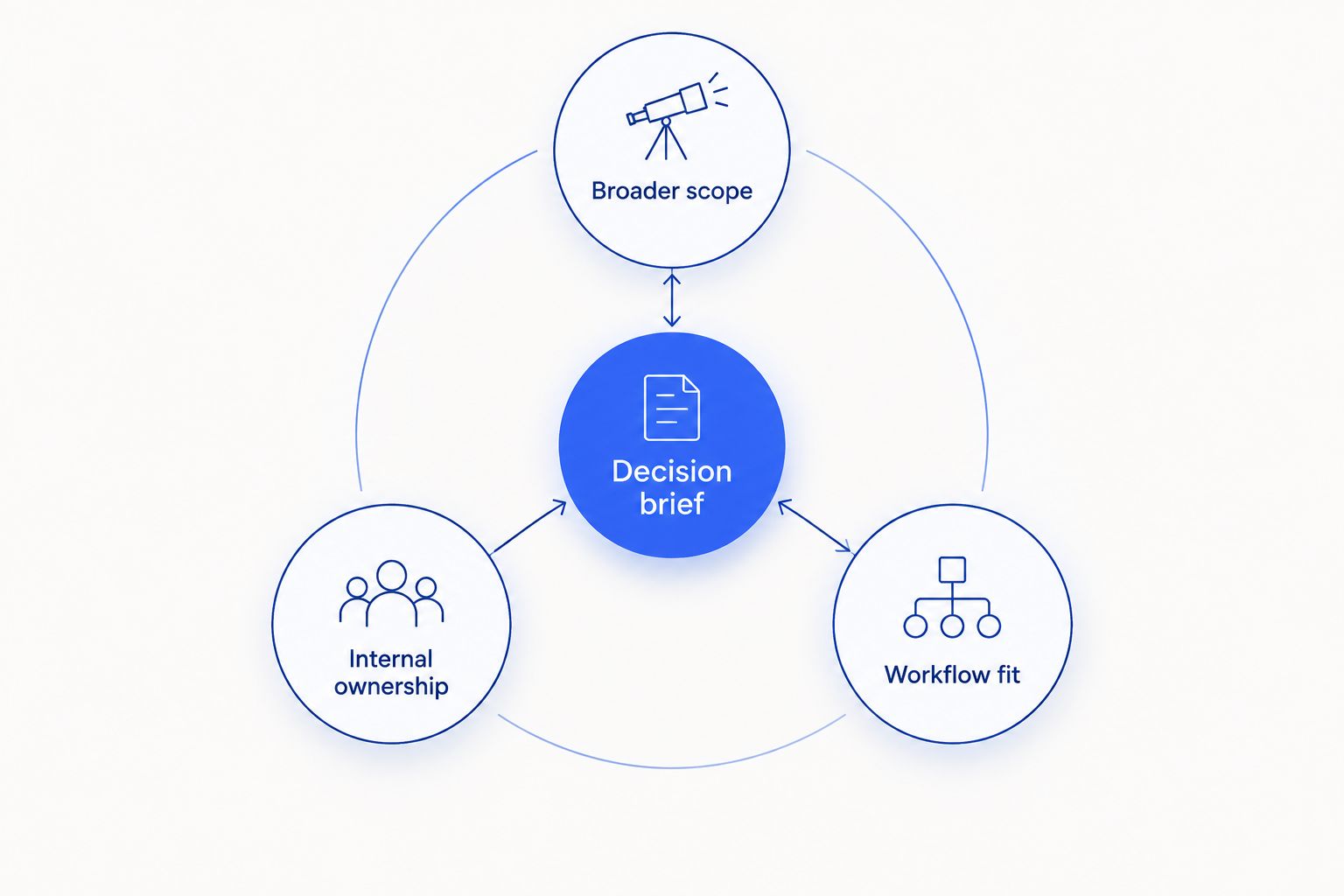 Decision brief connected to broader scope, internal ownership, and workflow fit