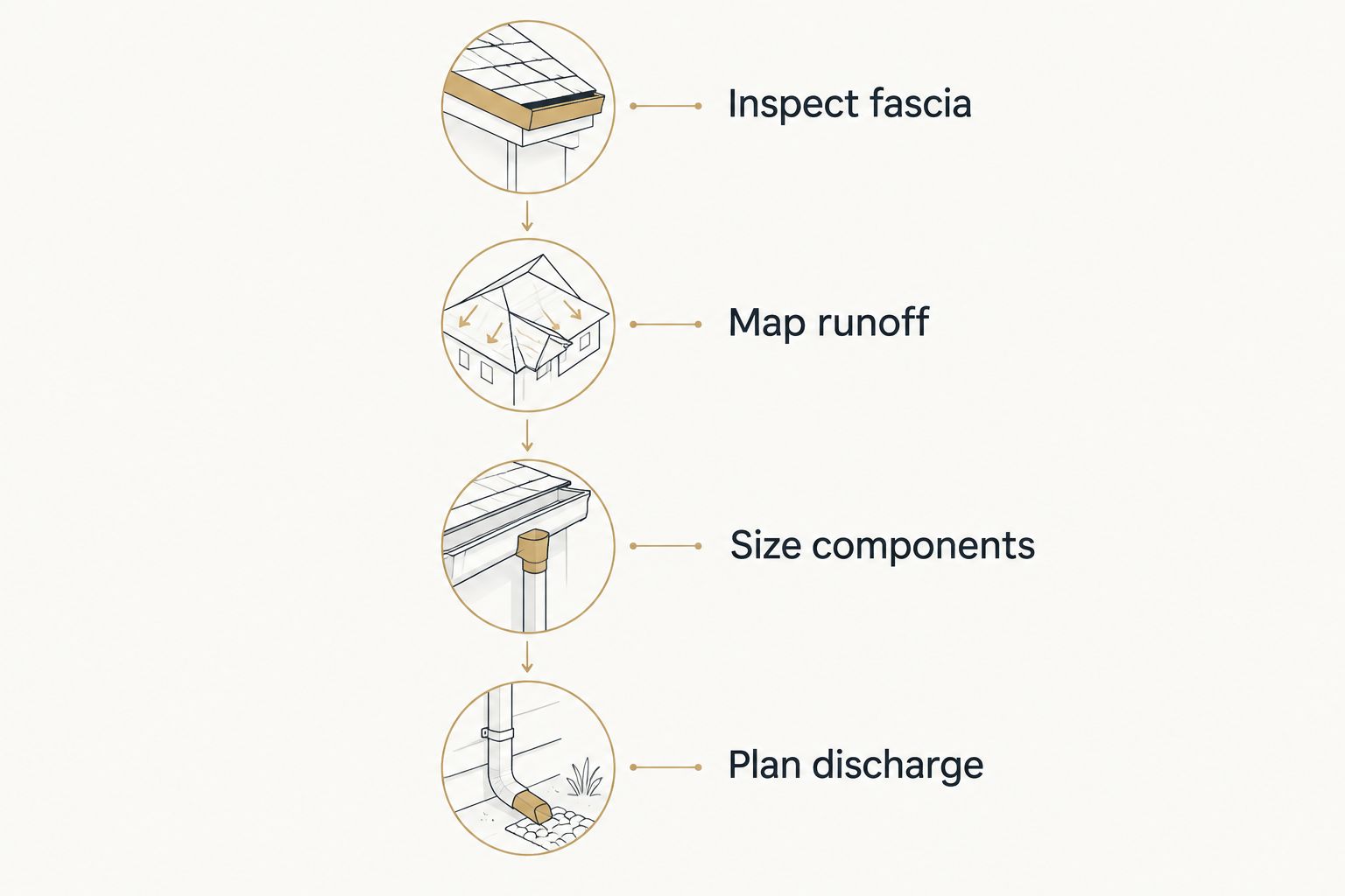 Four-stage gutter planning sequence from fascia inspection to discharge planning
