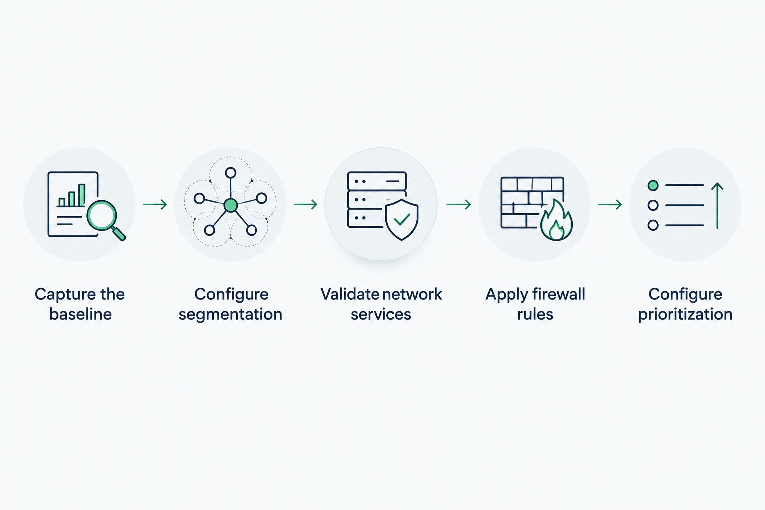 Five configuration stages from preserving the baseline to setting voice traffic prioritization