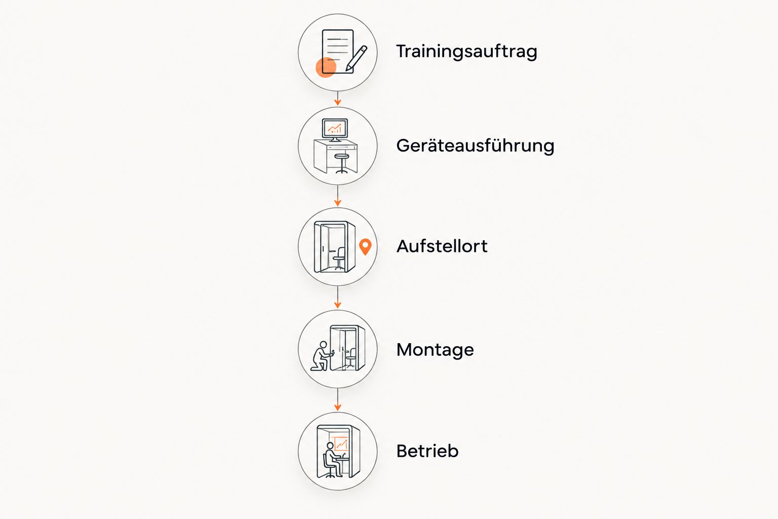 Prüfreihenfolge von Trainingsauftrag und Geräteausführung bis zu Montage und Betrieb