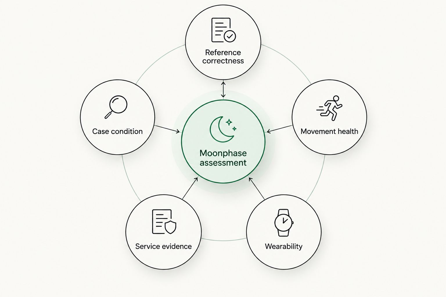 Five connected checks for assessing a moonphase watch