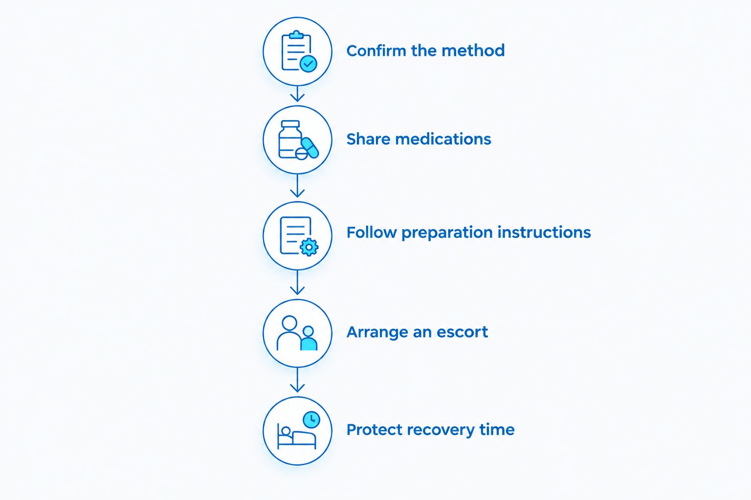 Preparation timeline covering sedation method, medicines, instructions, escort, and recovery time