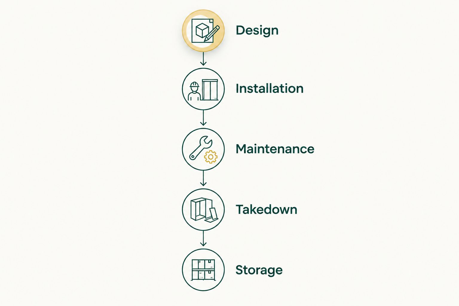 Five Christmas lighting stages from design through storage