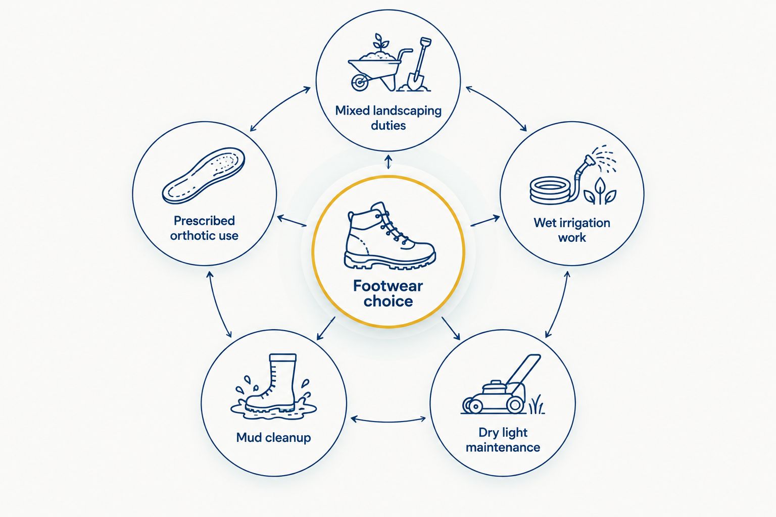 Five landscaping tasks used to choose an appropriate footwear category
