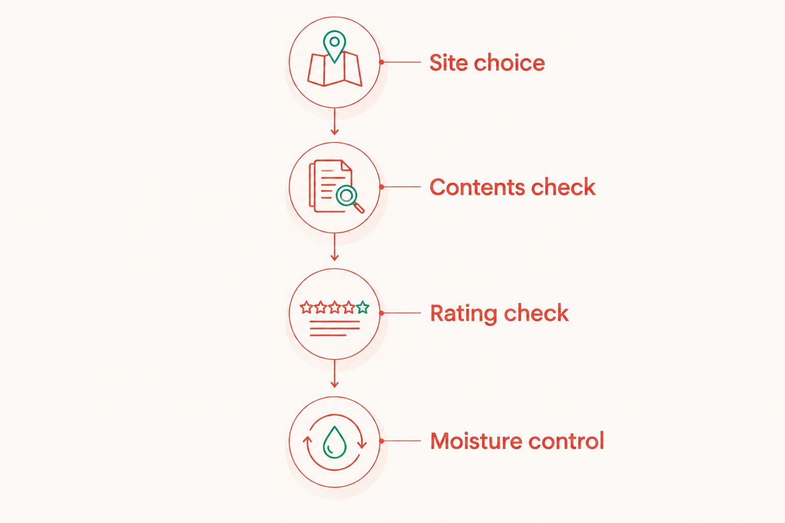 Four checks covering location, contents, protection ratings and moisture control