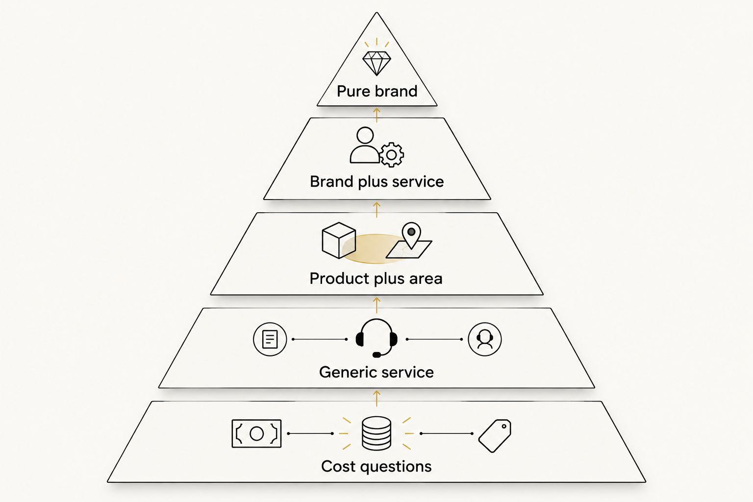 Pyramid of search query classes from pure brand to cost questions