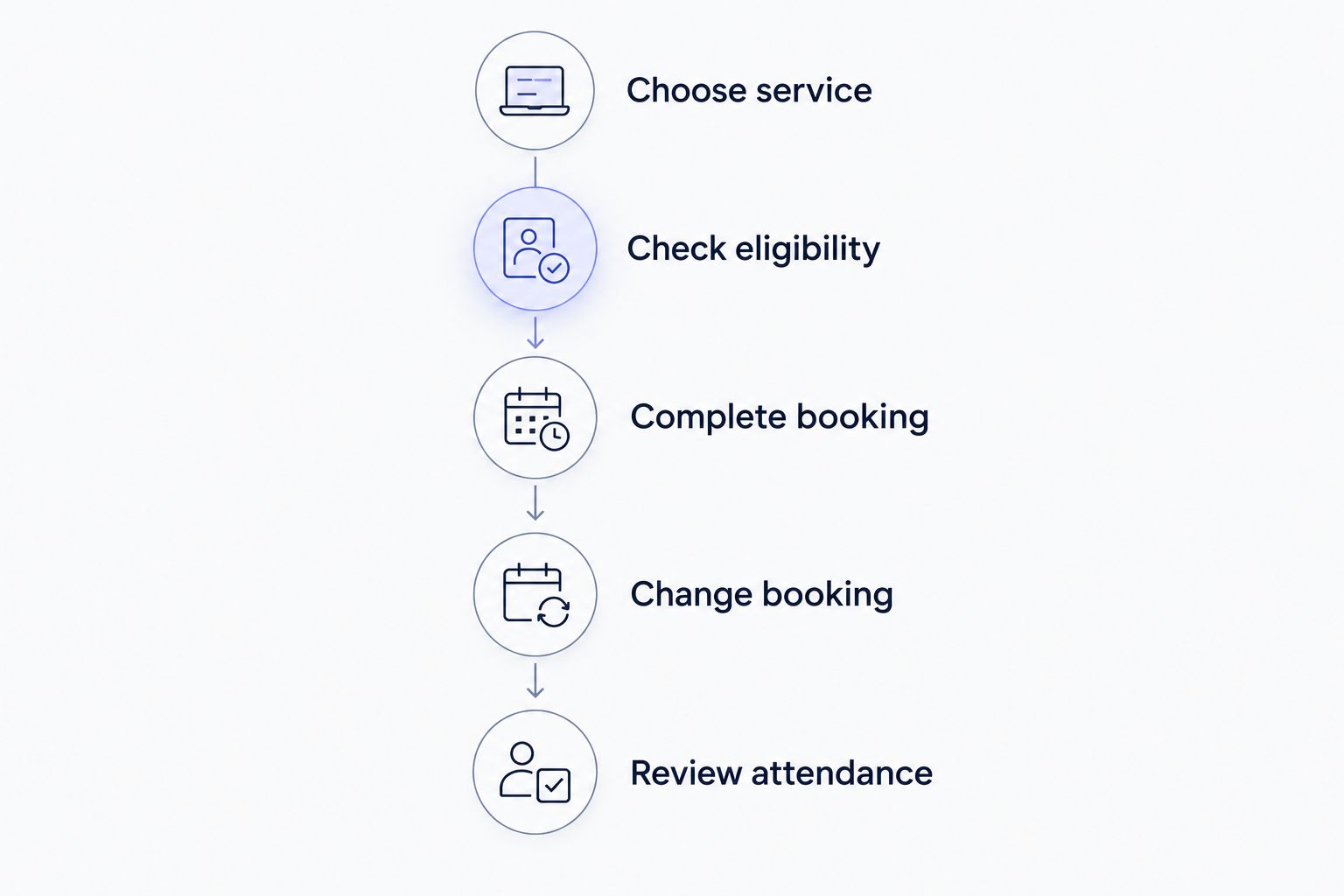 Five steps for checking a gym booking journey from service selection to attendance review.