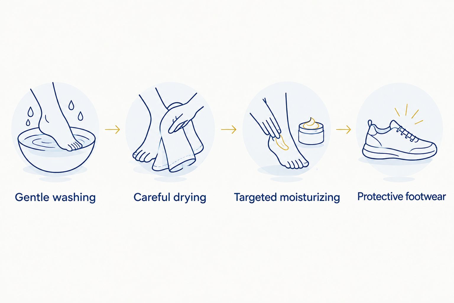 Four steps for heel care: gentle washing, careful drying, targeted moisturizing, and protective footwear.