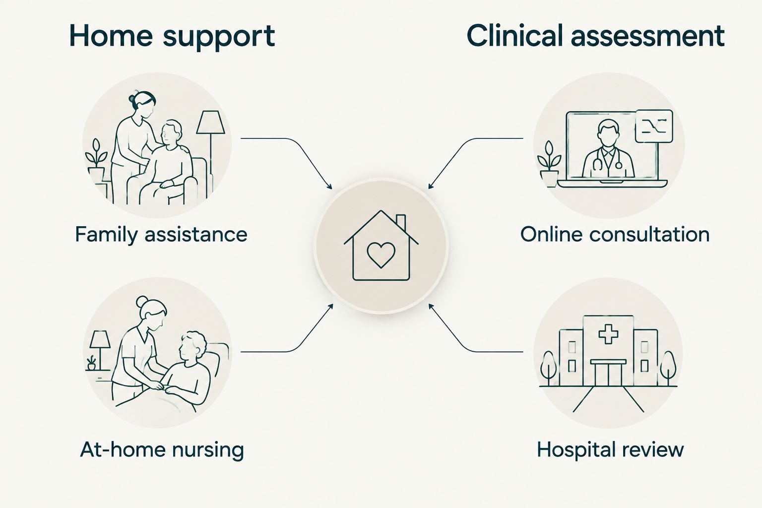 Comparison of practical home support, at-home nursing, online consultation and hospital review
