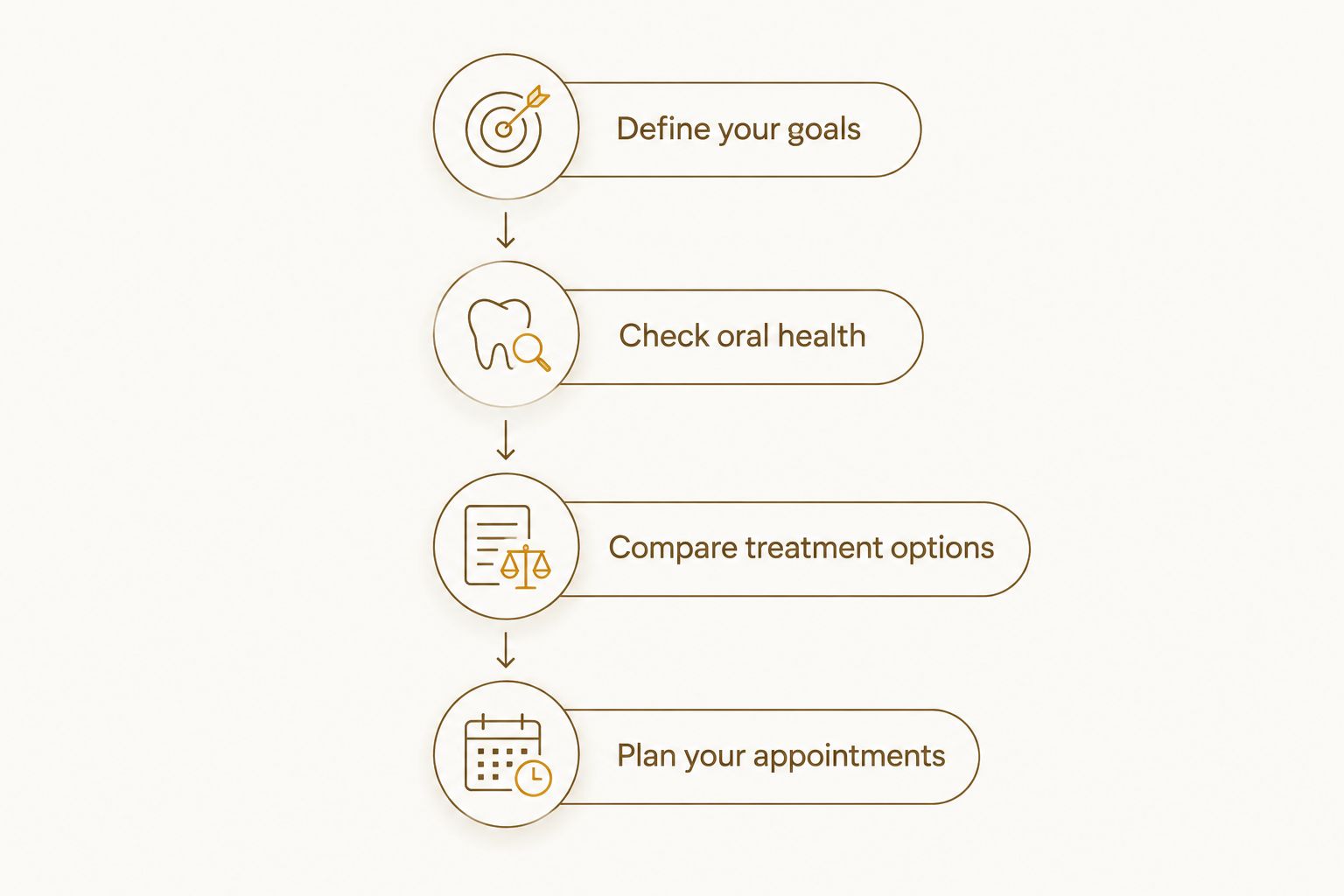 Four planning steps from defining smile goals to arranging dental appointments