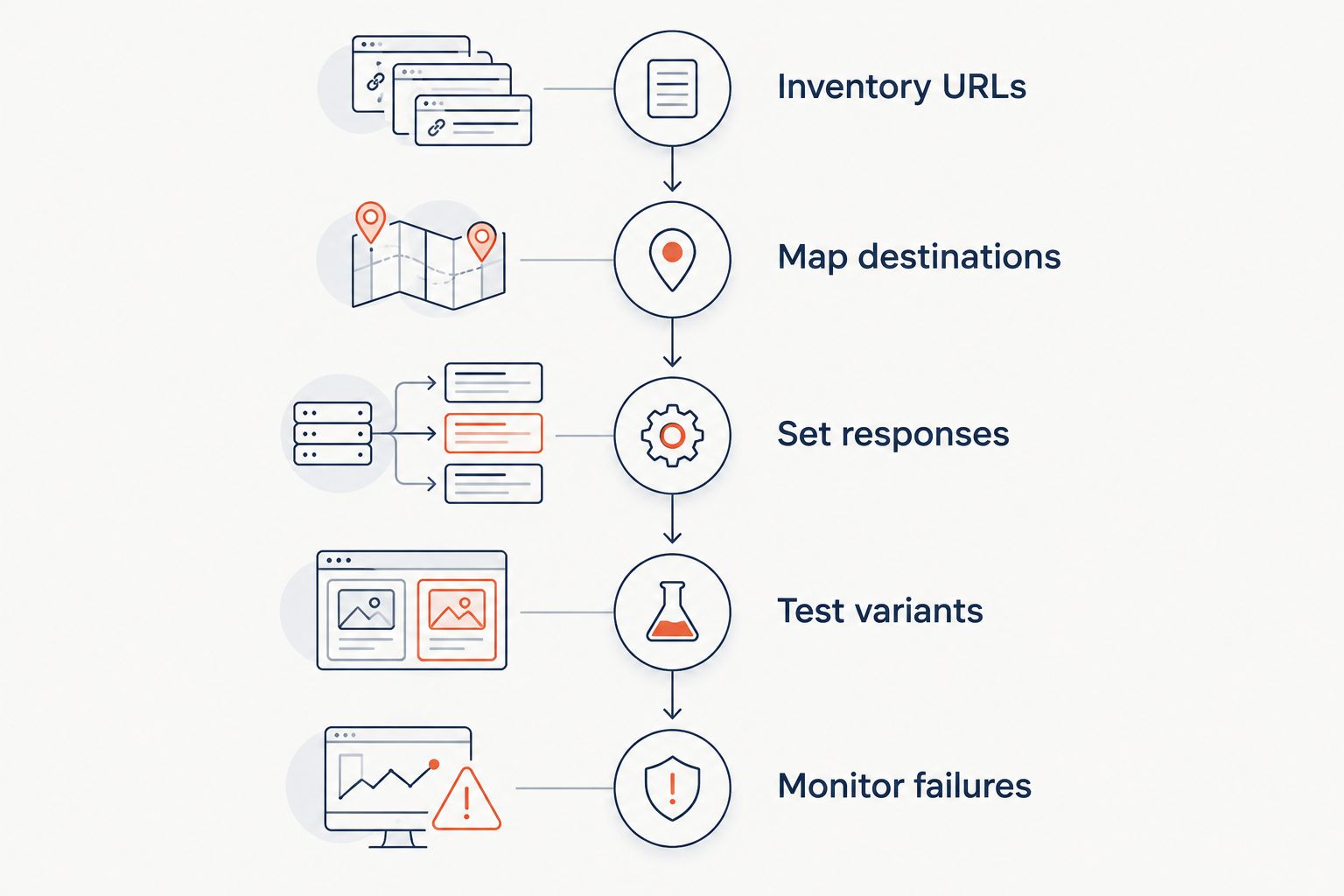 Redirect deployment sequence from URL inventory through failure monitoring